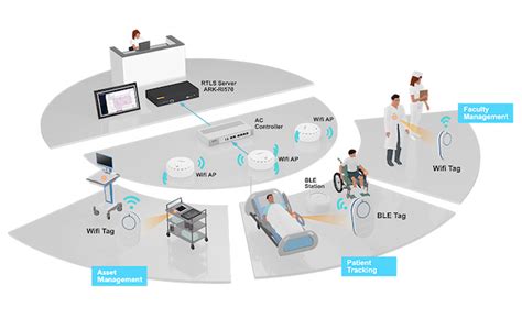 automation system in hospitals using rfid technology|rfid and hospital care.